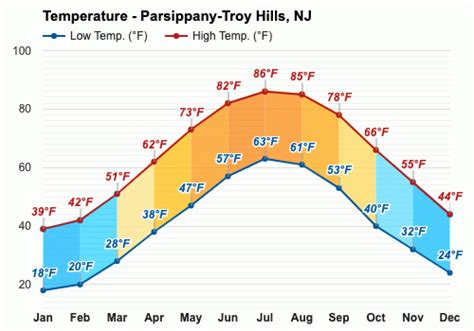 7" per month. . Weather in parsippanytroy hills 10 days